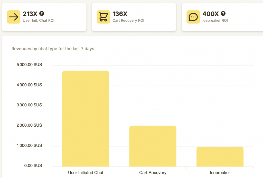 Results of a store with CoCo Ai.