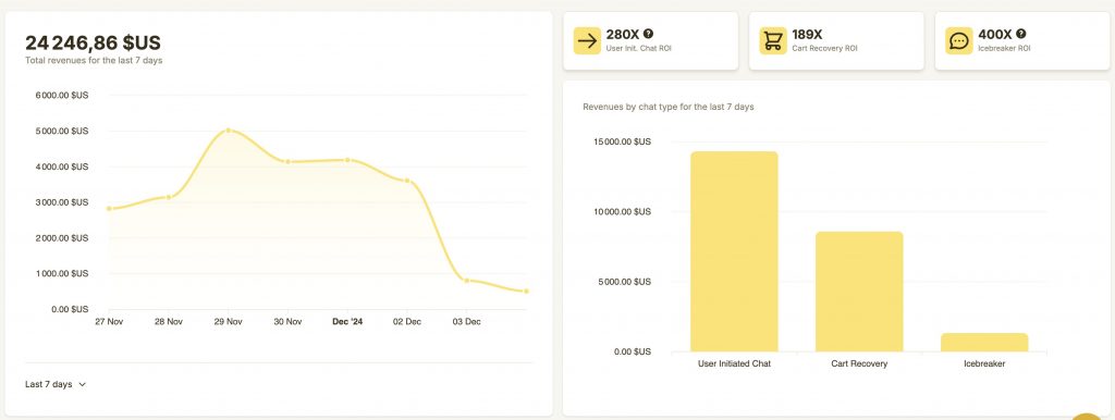Résultat d'une campagne marketing Whatsapp avec l'app CoCo sur 7 jours.
